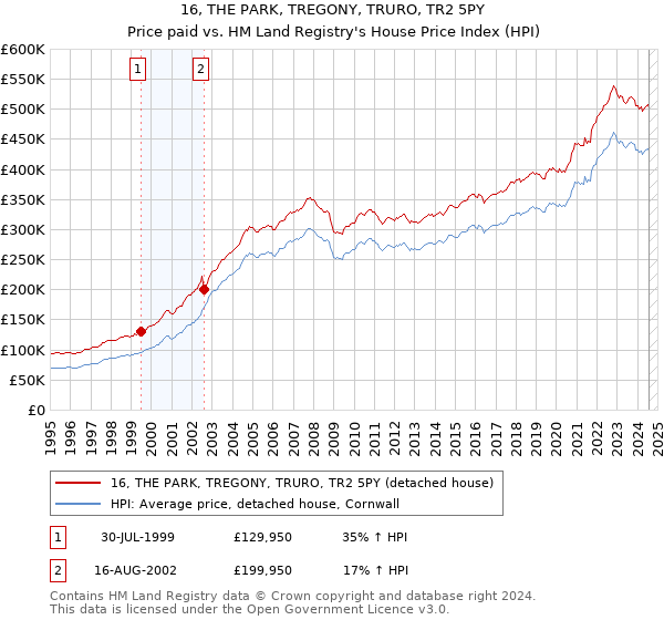 16, THE PARK, TREGONY, TRURO, TR2 5PY: Price paid vs HM Land Registry's House Price Index