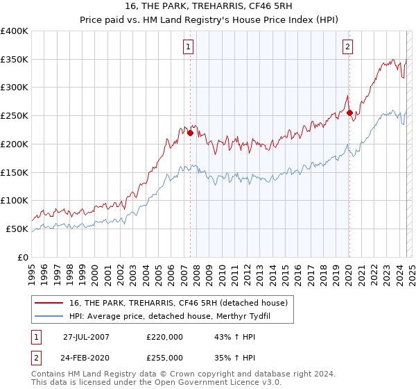 16, THE PARK, TREHARRIS, CF46 5RH: Price paid vs HM Land Registry's House Price Index