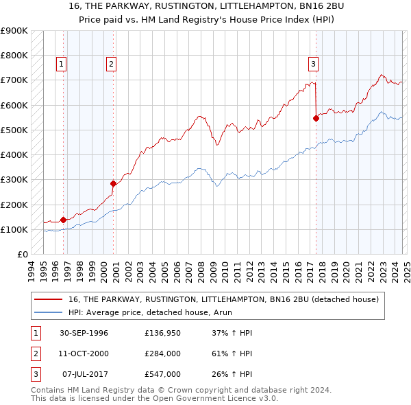 16, THE PARKWAY, RUSTINGTON, LITTLEHAMPTON, BN16 2BU: Price paid vs HM Land Registry's House Price Index