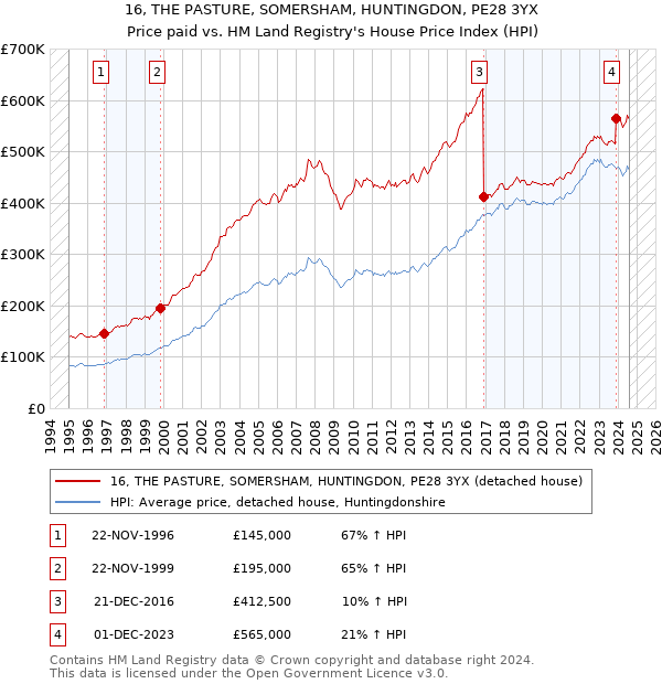 16, THE PASTURE, SOMERSHAM, HUNTINGDON, PE28 3YX: Price paid vs HM Land Registry's House Price Index