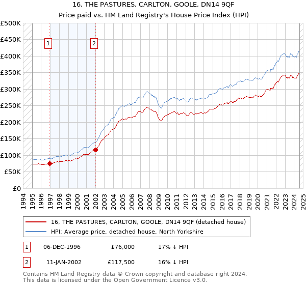 16, THE PASTURES, CARLTON, GOOLE, DN14 9QF: Price paid vs HM Land Registry's House Price Index