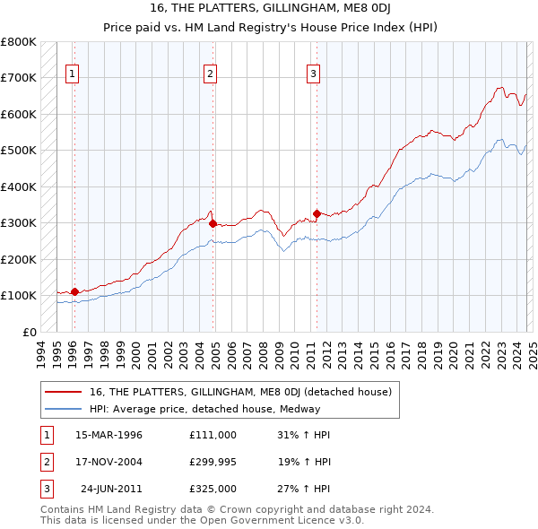 16, THE PLATTERS, GILLINGHAM, ME8 0DJ: Price paid vs HM Land Registry's House Price Index