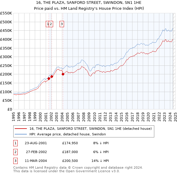 16, THE PLAZA, SANFORD STREET, SWINDON, SN1 1HE: Price paid vs HM Land Registry's House Price Index