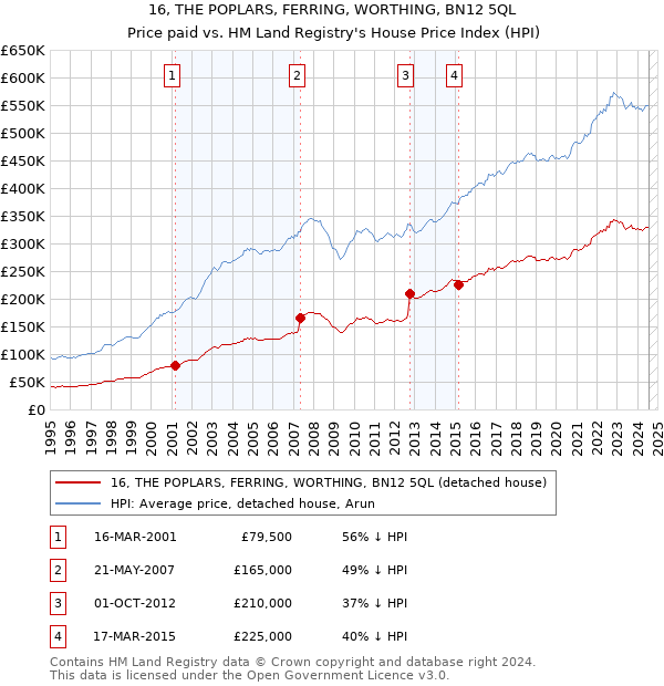 16, THE POPLARS, FERRING, WORTHING, BN12 5QL: Price paid vs HM Land Registry's House Price Index