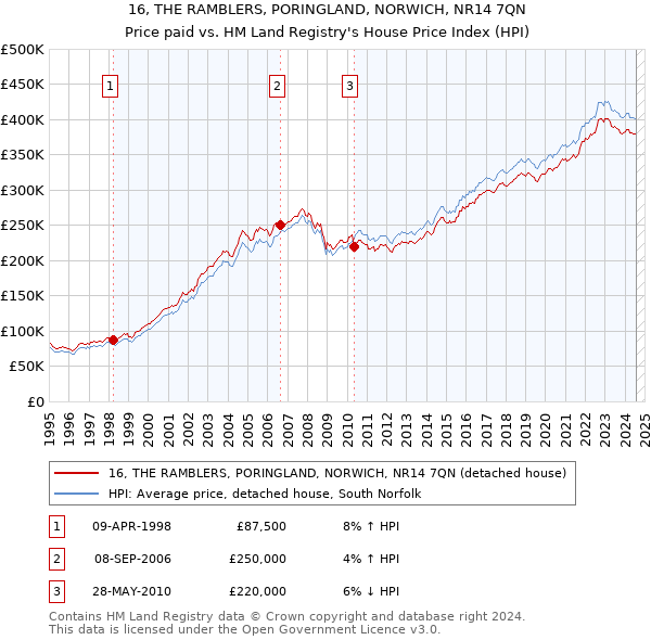 16, THE RAMBLERS, PORINGLAND, NORWICH, NR14 7QN: Price paid vs HM Land Registry's House Price Index