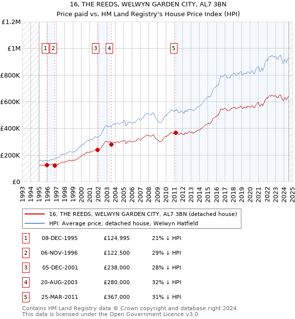 16, THE REEDS, WELWYN GARDEN CITY, AL7 3BN: Price paid vs HM Land Registry's House Price Index