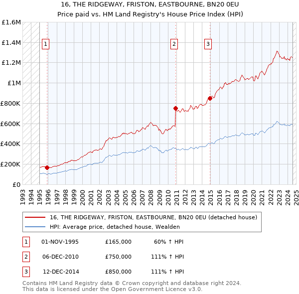 16, THE RIDGEWAY, FRISTON, EASTBOURNE, BN20 0EU: Price paid vs HM Land Registry's House Price Index