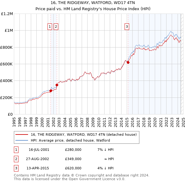 16, THE RIDGEWAY, WATFORD, WD17 4TN: Price paid vs HM Land Registry's House Price Index