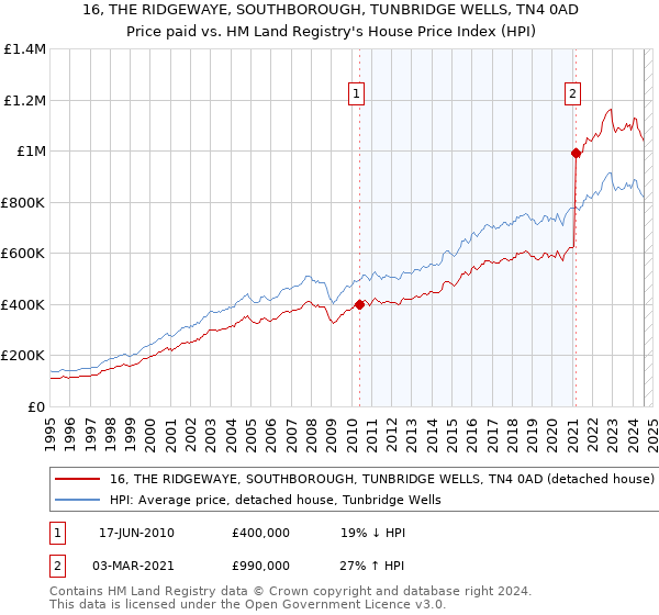 16, THE RIDGEWAYE, SOUTHBOROUGH, TUNBRIDGE WELLS, TN4 0AD: Price paid vs HM Land Registry's House Price Index