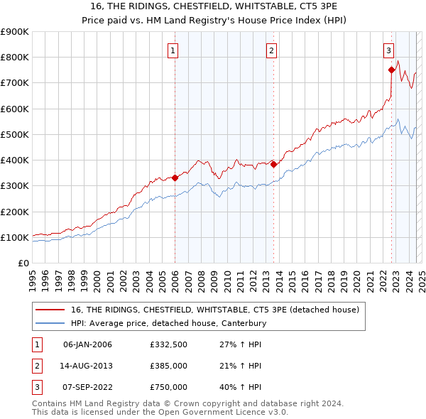 16, THE RIDINGS, CHESTFIELD, WHITSTABLE, CT5 3PE: Price paid vs HM Land Registry's House Price Index