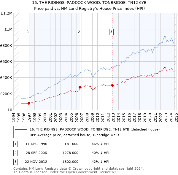 16, THE RIDINGS, PADDOCK WOOD, TONBRIDGE, TN12 6YB: Price paid vs HM Land Registry's House Price Index