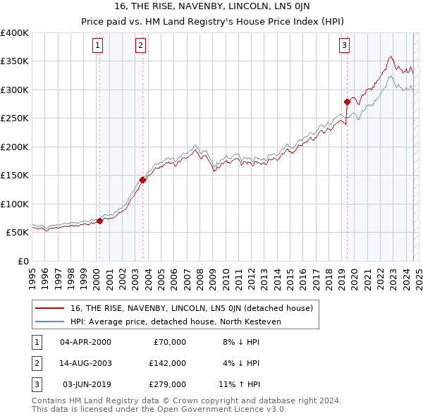 16, THE RISE, NAVENBY, LINCOLN, LN5 0JN: Price paid vs HM Land Registry's House Price Index