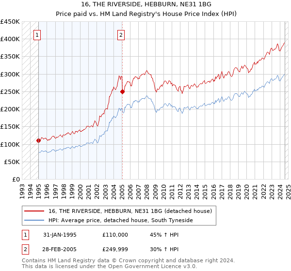 16, THE RIVERSIDE, HEBBURN, NE31 1BG: Price paid vs HM Land Registry's House Price Index