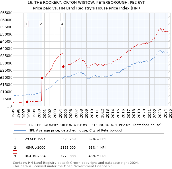 16, THE ROOKERY, ORTON WISTOW, PETERBOROUGH, PE2 6YT: Price paid vs HM Land Registry's House Price Index