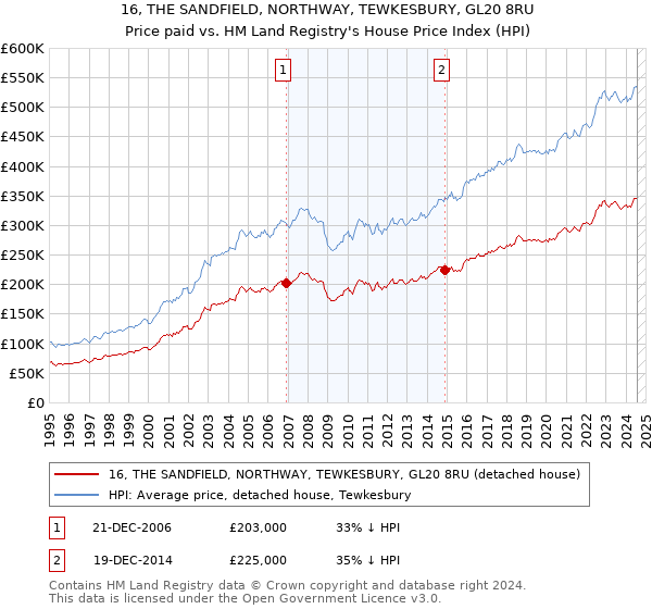 16, THE SANDFIELD, NORTHWAY, TEWKESBURY, GL20 8RU: Price paid vs HM Land Registry's House Price Index