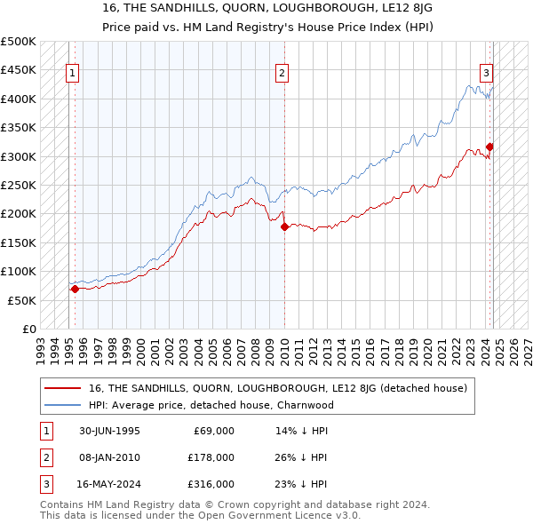 16, THE SANDHILLS, QUORN, LOUGHBOROUGH, LE12 8JG: Price paid vs HM Land Registry's House Price Index