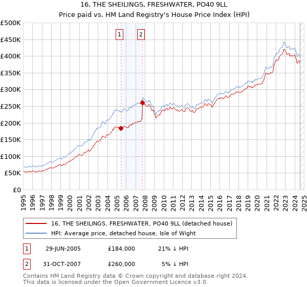 16, THE SHEILINGS, FRESHWATER, PO40 9LL: Price paid vs HM Land Registry's House Price Index