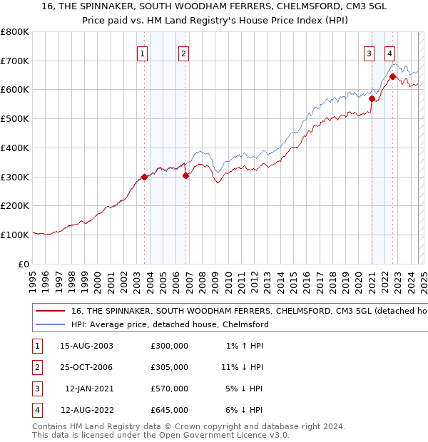 16, THE SPINNAKER, SOUTH WOODHAM FERRERS, CHELMSFORD, CM3 5GL: Price paid vs HM Land Registry's House Price Index