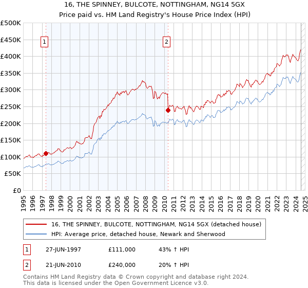 16, THE SPINNEY, BULCOTE, NOTTINGHAM, NG14 5GX: Price paid vs HM Land Registry's House Price Index