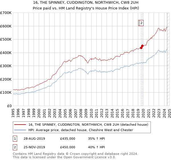 16, THE SPINNEY, CUDDINGTON, NORTHWICH, CW8 2UH: Price paid vs HM Land Registry's House Price Index