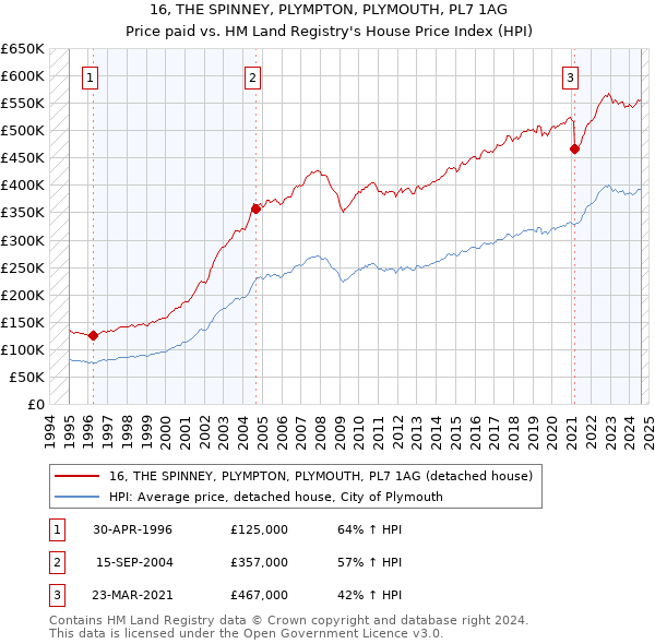 16, THE SPINNEY, PLYMPTON, PLYMOUTH, PL7 1AG: Price paid vs HM Land Registry's House Price Index