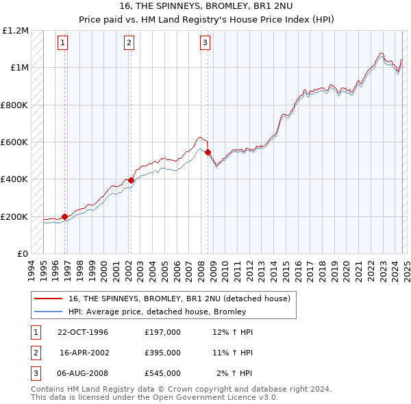 16, THE SPINNEYS, BROMLEY, BR1 2NU: Price paid vs HM Land Registry's House Price Index