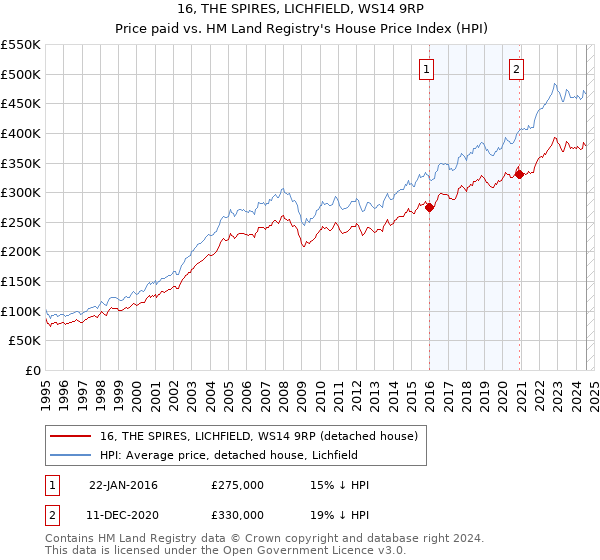 16, THE SPIRES, LICHFIELD, WS14 9RP: Price paid vs HM Land Registry's House Price Index