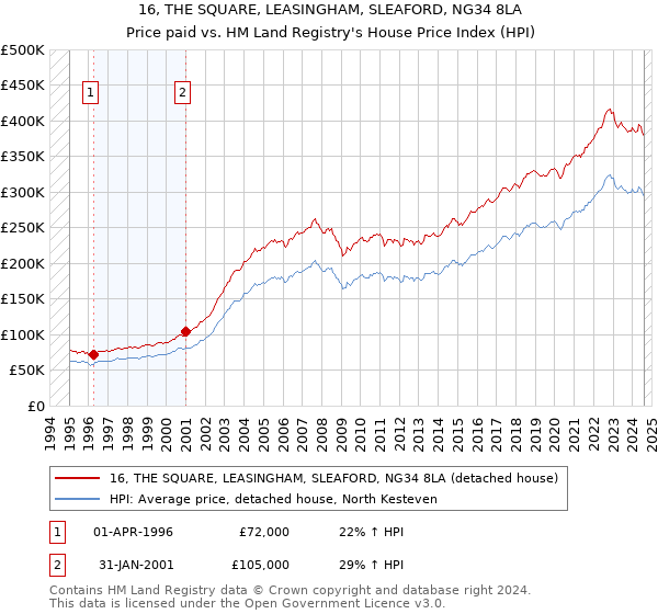 16, THE SQUARE, LEASINGHAM, SLEAFORD, NG34 8LA: Price paid vs HM Land Registry's House Price Index