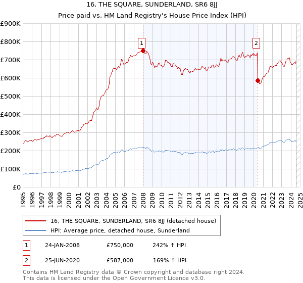 16, THE SQUARE, SUNDERLAND, SR6 8JJ: Price paid vs HM Land Registry's House Price Index