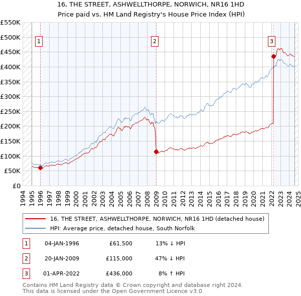 16, THE STREET, ASHWELLTHORPE, NORWICH, NR16 1HD: Price paid vs HM Land Registry's House Price Index