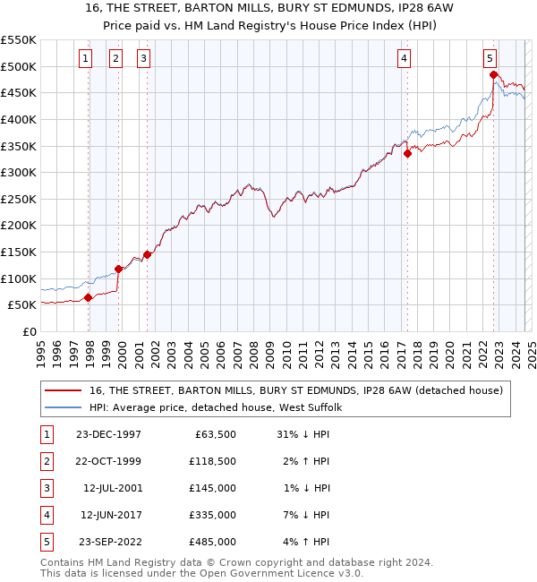 16, THE STREET, BARTON MILLS, BURY ST EDMUNDS, IP28 6AW: Price paid vs HM Land Registry's House Price Index