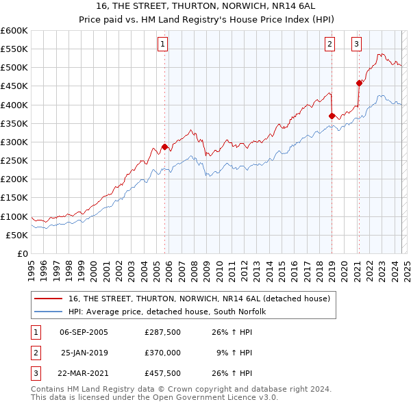 16, THE STREET, THURTON, NORWICH, NR14 6AL: Price paid vs HM Land Registry's House Price Index