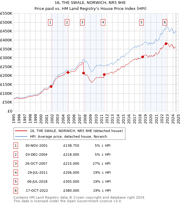 16, THE SWALE, NORWICH, NR5 9HE: Price paid vs HM Land Registry's House Price Index