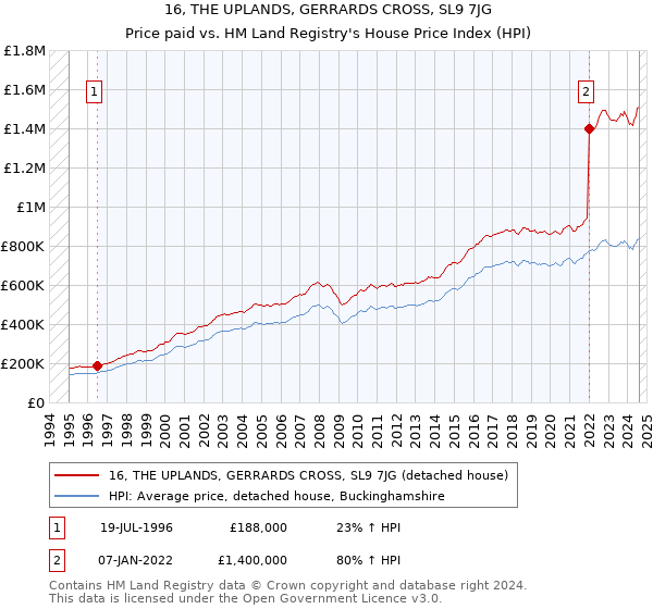 16, THE UPLANDS, GERRARDS CROSS, SL9 7JG: Price paid vs HM Land Registry's House Price Index