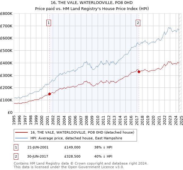 16, THE VALE, WATERLOOVILLE, PO8 0HD: Price paid vs HM Land Registry's House Price Index