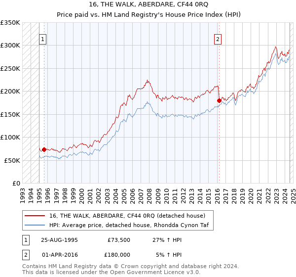 16, THE WALK, ABERDARE, CF44 0RQ: Price paid vs HM Land Registry's House Price Index