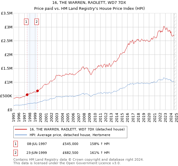 16, THE WARREN, RADLETT, WD7 7DX: Price paid vs HM Land Registry's House Price Index