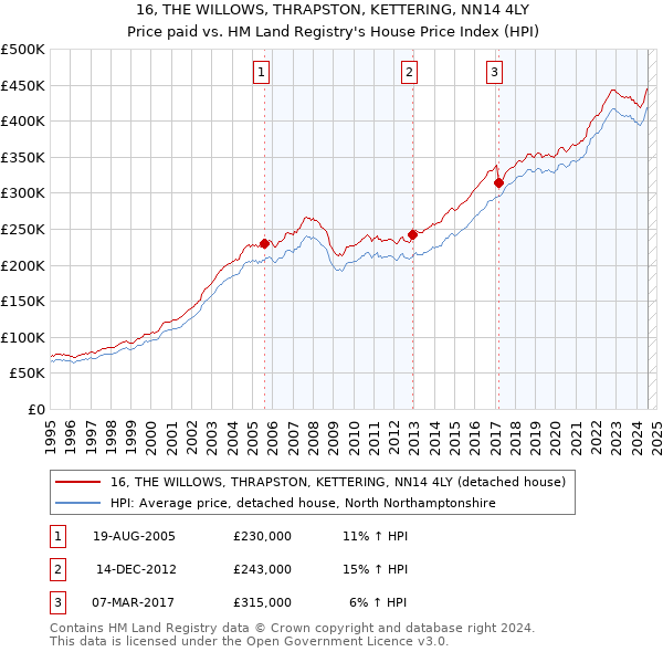 16, THE WILLOWS, THRAPSTON, KETTERING, NN14 4LY: Price paid vs HM Land Registry's House Price Index