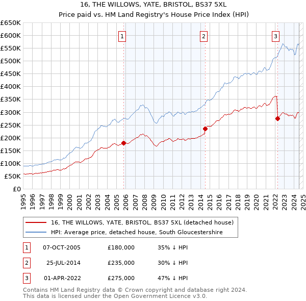 16, THE WILLOWS, YATE, BRISTOL, BS37 5XL: Price paid vs HM Land Registry's House Price Index