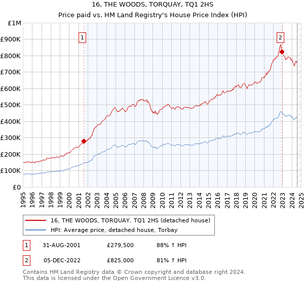 16, THE WOODS, TORQUAY, TQ1 2HS: Price paid vs HM Land Registry's House Price Index