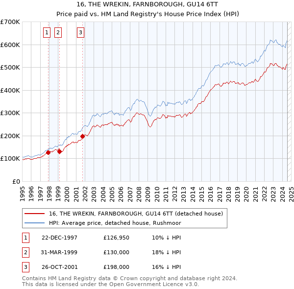 16, THE WREKIN, FARNBOROUGH, GU14 6TT: Price paid vs HM Land Registry's House Price Index