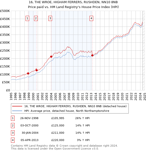 16, THE WROE, HIGHAM FERRERS, RUSHDEN, NN10 8NB: Price paid vs HM Land Registry's House Price Index