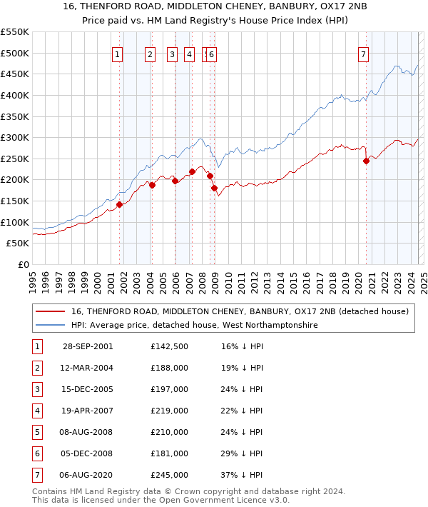 16, THENFORD ROAD, MIDDLETON CHENEY, BANBURY, OX17 2NB: Price paid vs HM Land Registry's House Price Index