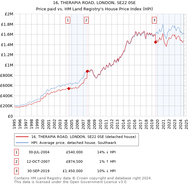 16, THERAPIA ROAD, LONDON, SE22 0SE: Price paid vs HM Land Registry's House Price Index