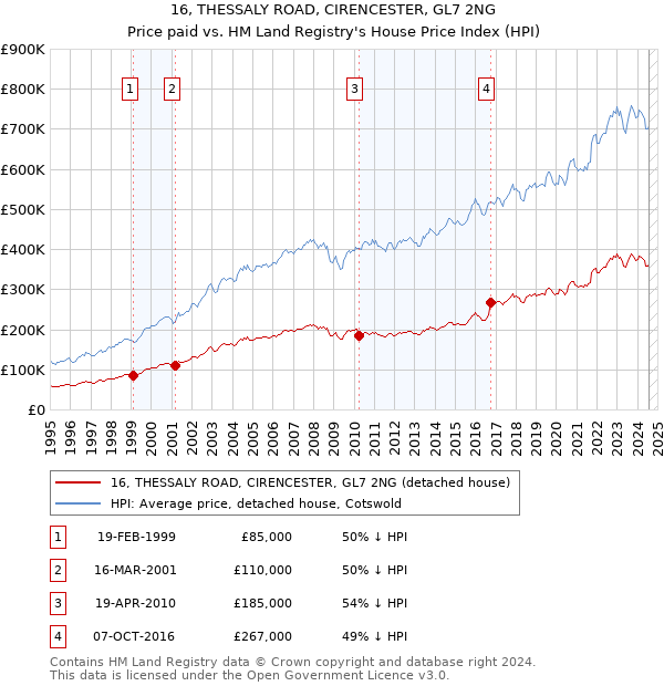 16, THESSALY ROAD, CIRENCESTER, GL7 2NG: Price paid vs HM Land Registry's House Price Index