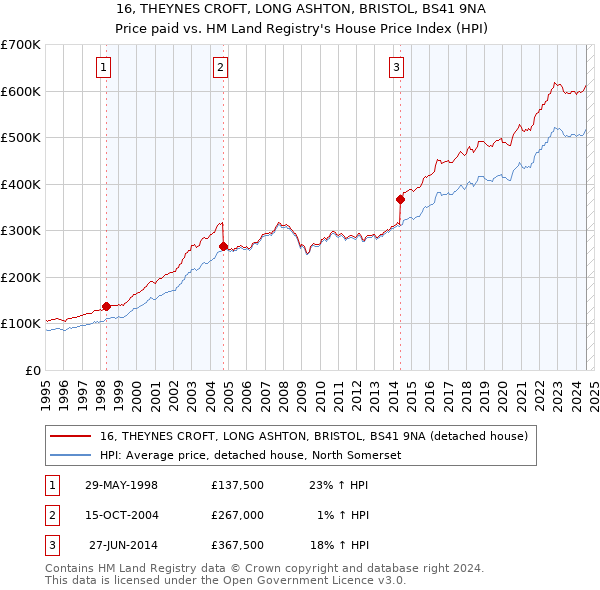 16, THEYNES CROFT, LONG ASHTON, BRISTOL, BS41 9NA: Price paid vs HM Land Registry's House Price Index