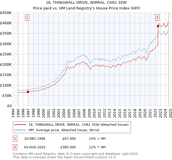 16, THINGWALL DRIVE, WIRRAL, CH61 3XW: Price paid vs HM Land Registry's House Price Index