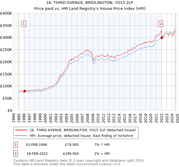 16, THIRD AVENUE, BRIDLINGTON, YO15 2LP: Price paid vs HM Land Registry's House Price Index