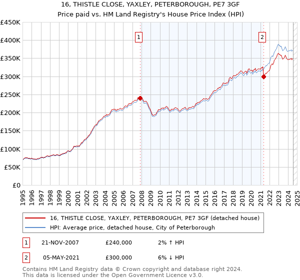 16, THISTLE CLOSE, YAXLEY, PETERBOROUGH, PE7 3GF: Price paid vs HM Land Registry's House Price Index