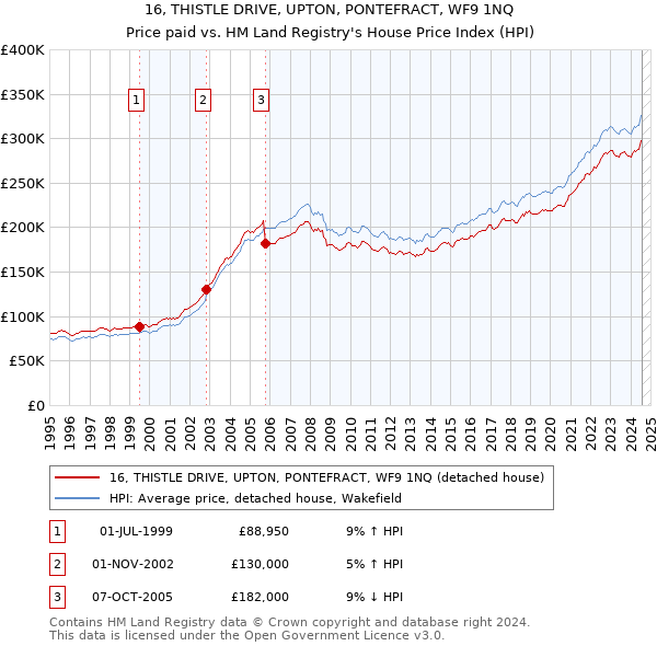 16, THISTLE DRIVE, UPTON, PONTEFRACT, WF9 1NQ: Price paid vs HM Land Registry's House Price Index